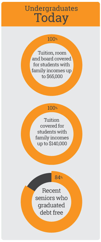 “Undergraduates today: 100% Tuition, room and board covered for students with family incomes up to $65,000; 100% Tuition covered for students with family incomes up to $140,000; 84% Recent seniors who graduated debt free.”