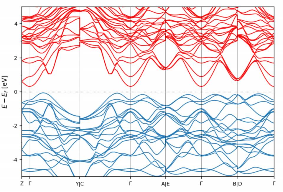 Band structure diagram of a topological material