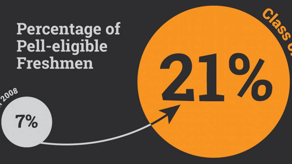“Percentage of Pell-Eligible Freshmen; Class of 2008: 7% Class of 2020: 21%”