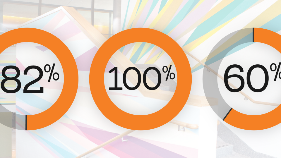 Three graphs showing 82%, 100% and 60% over a photo of stairs