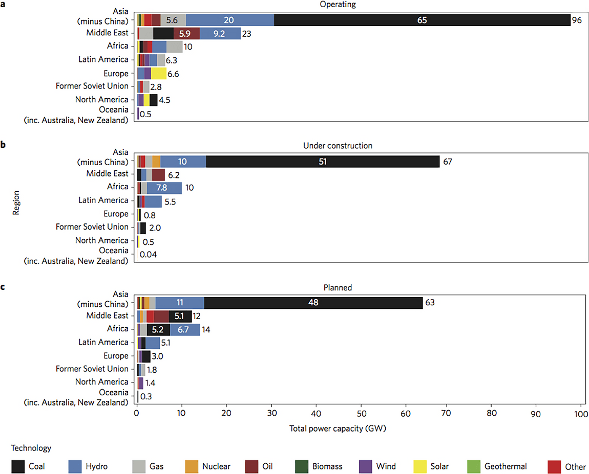 The first tally of power plants around the world involving Chinese companies shows that of all the power plant capacity in Asian countries other than China built with the involvement of China-based firms, 68 percent in operation (a), 77 percent under construction, and 76 percent in planning burn coal.