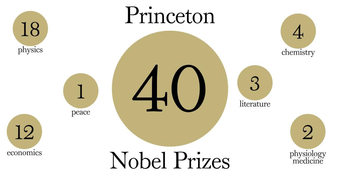 “Princeton Nobel Prizes; 18 physics; 1 peace; 12 economics; 4 chemistry; 3 literature; 2 physiology medicine”