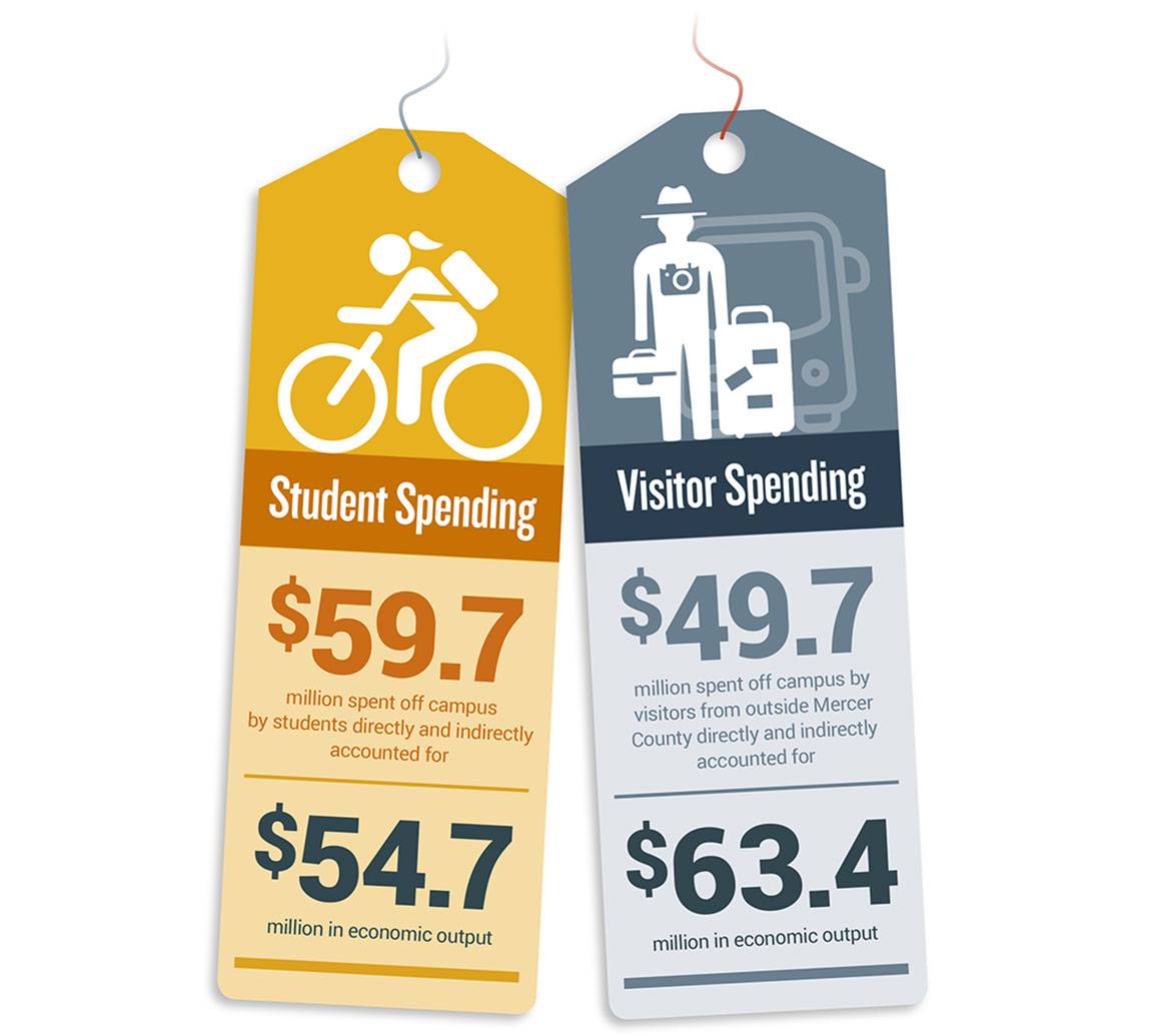 “Visitor Spending: $49.7 million spent off campus by visitors from outside Mercer County directly and indirectly accounted for $63.4 million in economic output; Student Spending: $59.7 million spent off campus by students directly and indirectly accounted for $54.7 million in economic output”