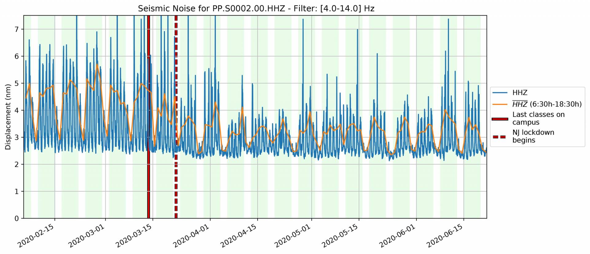 Seisimic activity line graph