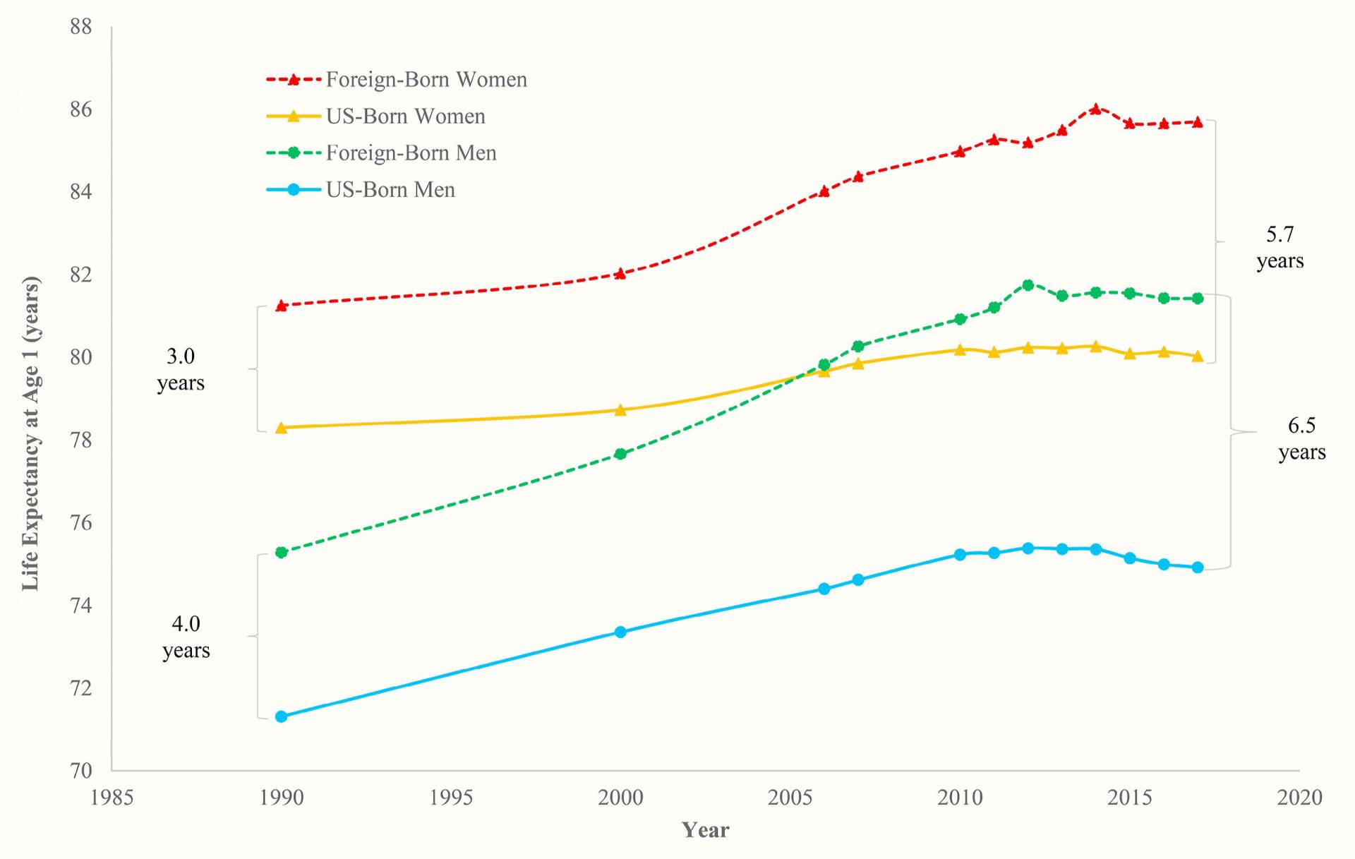 Graph contrasting the life expectancy of Foreign-born women, foreign born men with US born men and Us born women