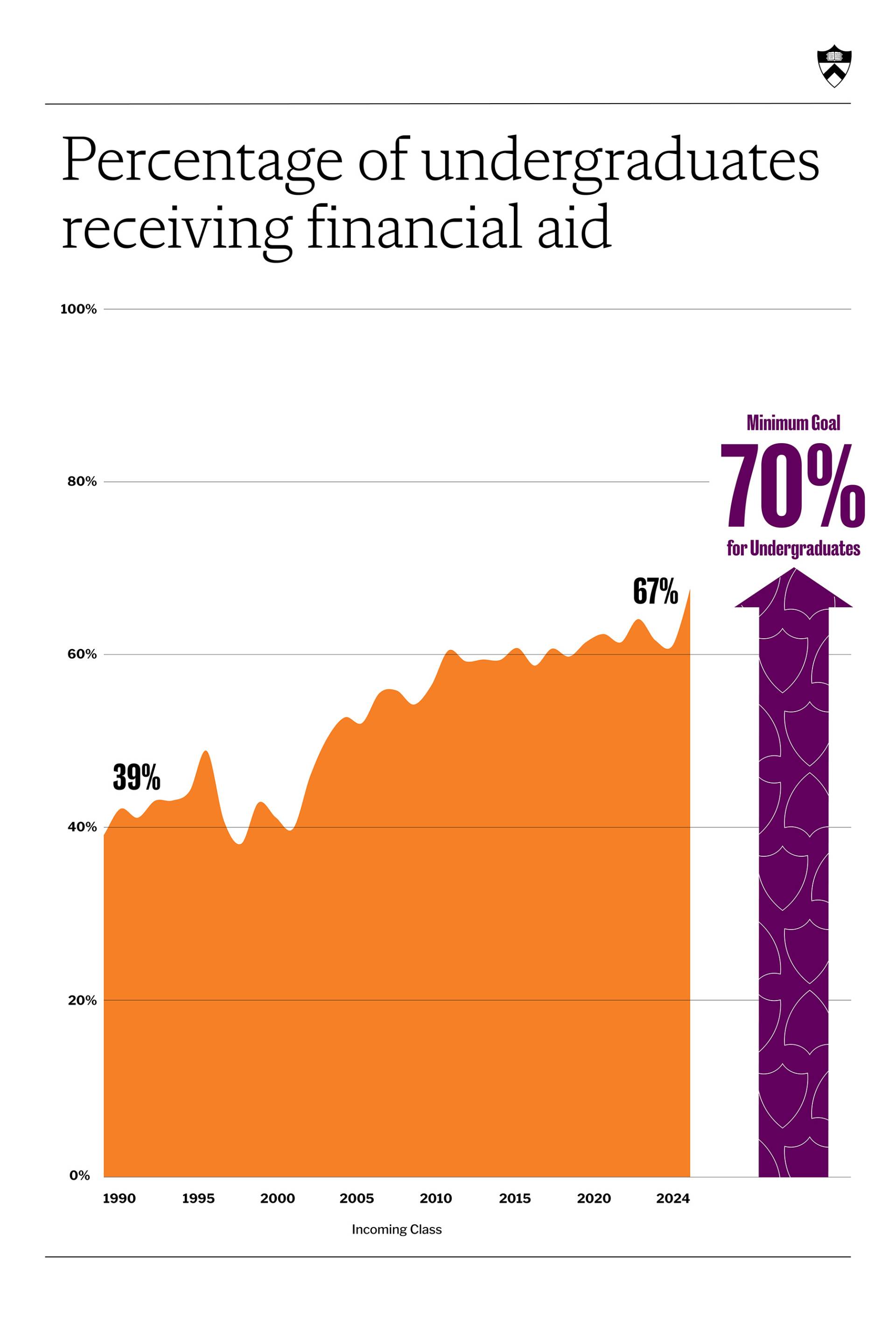 Chart with increasing percentage over time.