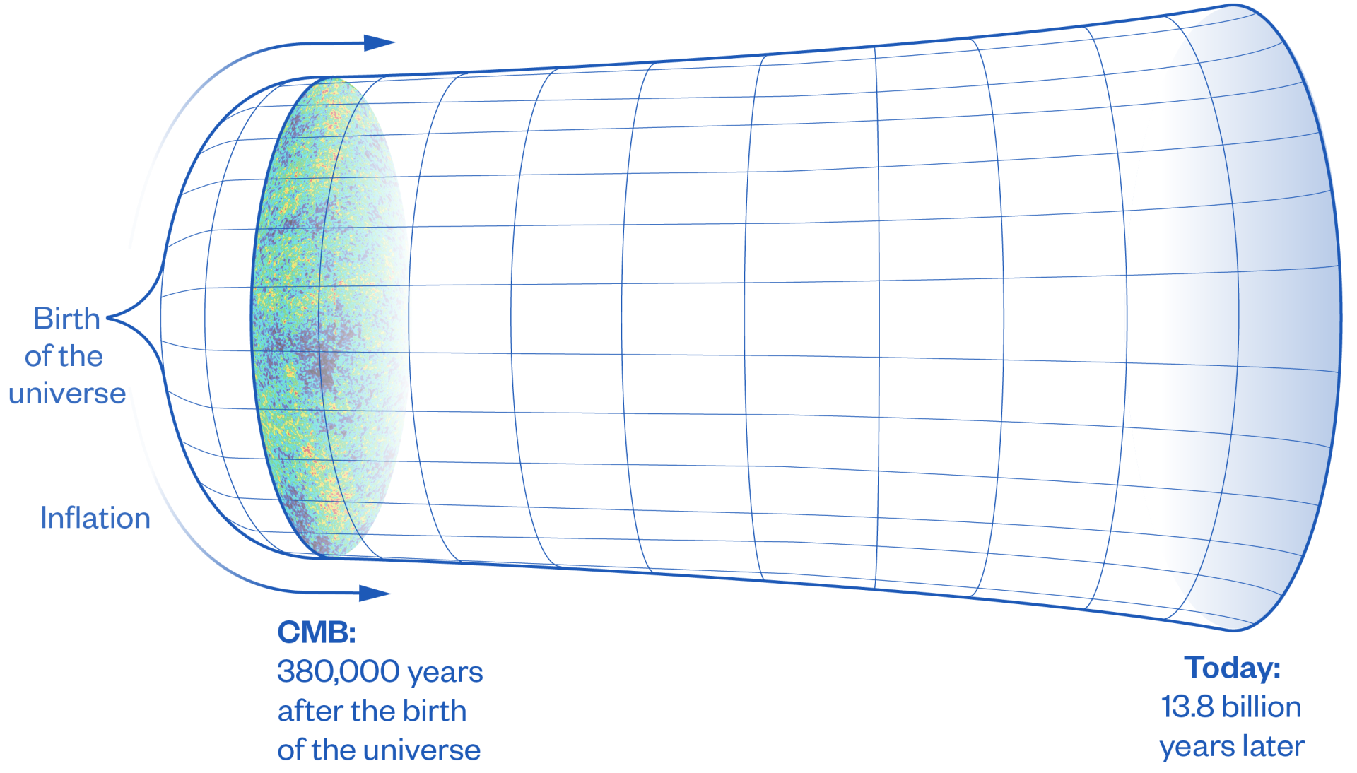 Infographic showing the universe expanding from the Big Bang, with the cosmic microwave background visible shortly after the Big Bang.