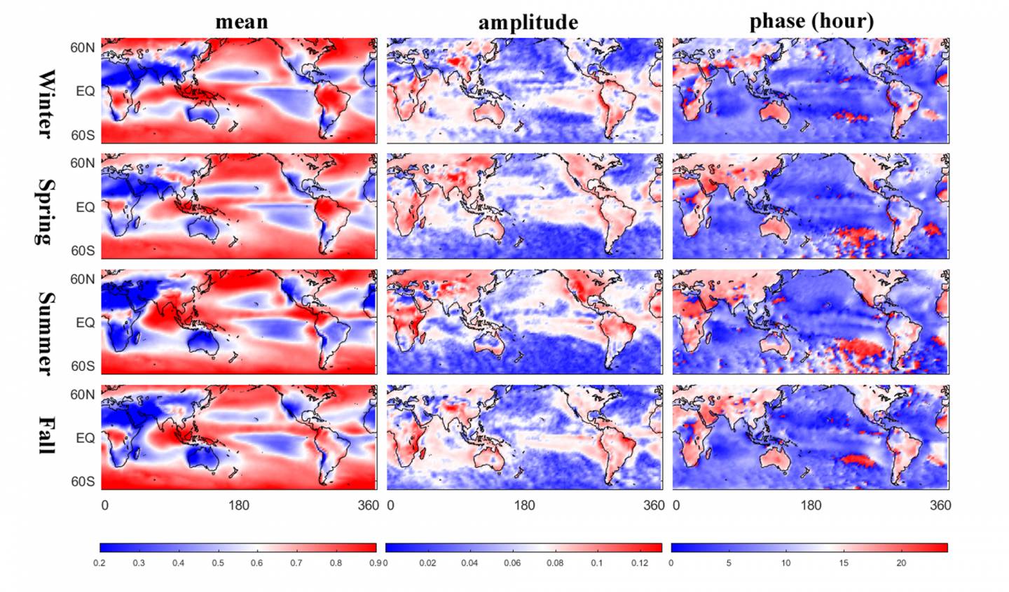 Graphs of cloud coverage