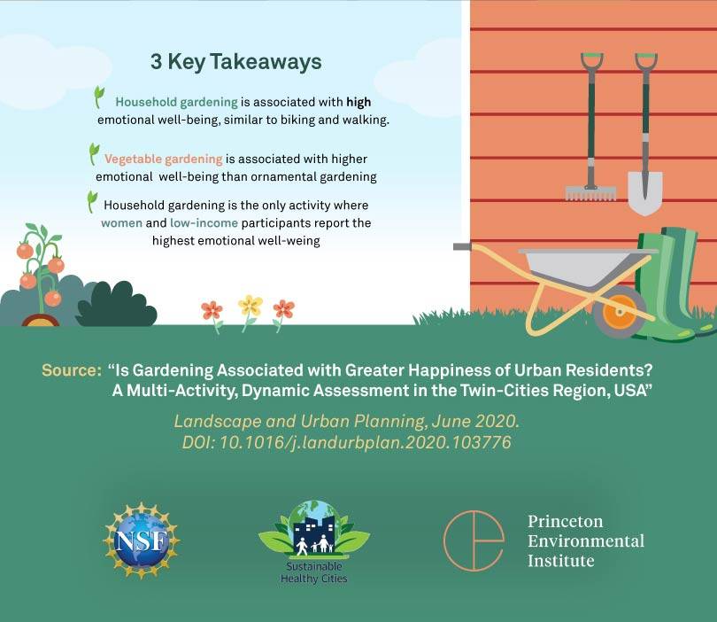 3 key takeaways: Household gradening is associated with high emotional well-being, similar to biking and walking/Vegetable gardening is associated with higher emaotional well-being than ornamental gardening/Household gardening is the only activity where women and low-income participants report the highest emotional well-being/Source: "Is gardening associated with greater happiness of urban residents? A Multi-activity, dynamic assessment in the Twin-Cities Region, USA" Lanscape and Urban Planning, June 2020.