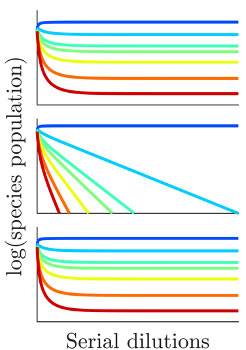 3 graphs showing the relative populations density of bacteria and food